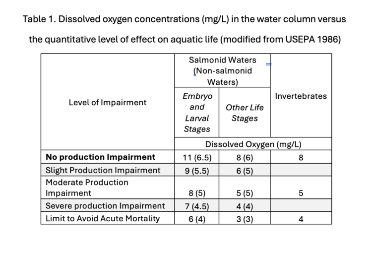 Table 1 showing DO concentrations